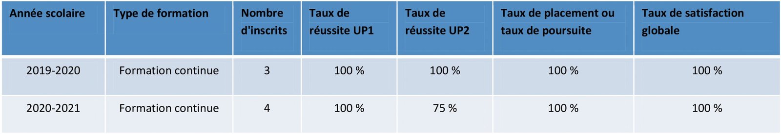 tableau reussite cap2